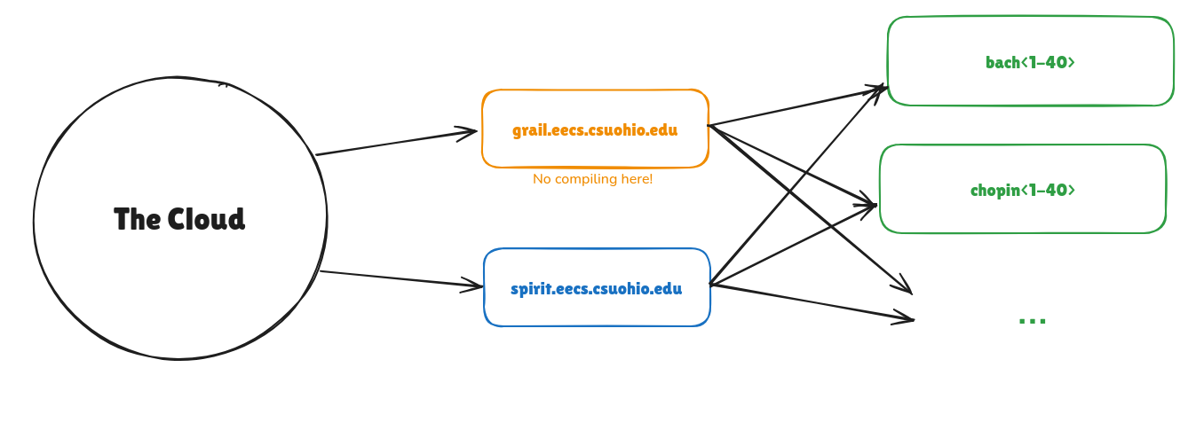 CSU Linux Servers